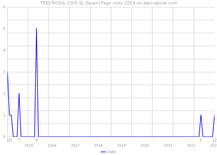 TRES MODA 2005 SL (Spain) Page visits 2024 
