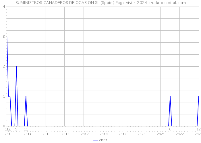 SUMINISTROS GANADEROS DE OCASION SL (Spain) Page visits 2024 