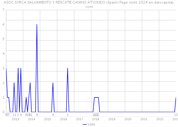 ASOC SYRCA SALVAMENTO Y RESCATE CANINO ATXONDO (Spain) Page visits 2024 