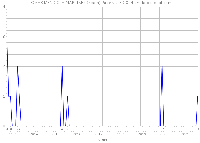 TOMAS MENDIOLA MARTINEZ (Spain) Page visits 2024 