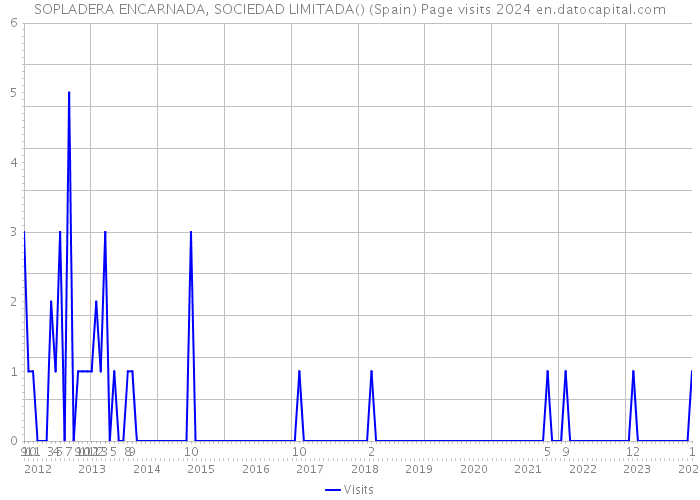 SOPLADERA ENCARNADA, SOCIEDAD LIMITADA() (Spain) Page visits 2024 
