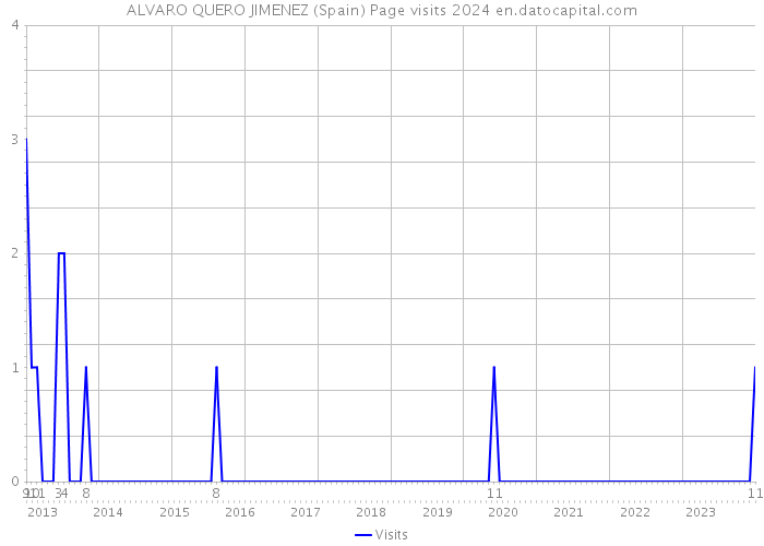 ALVARO QUERO JIMENEZ (Spain) Page visits 2024 