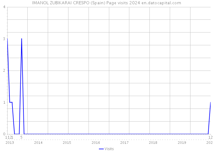 IMANOL ZUBIKARAI CRESPO (Spain) Page visits 2024 