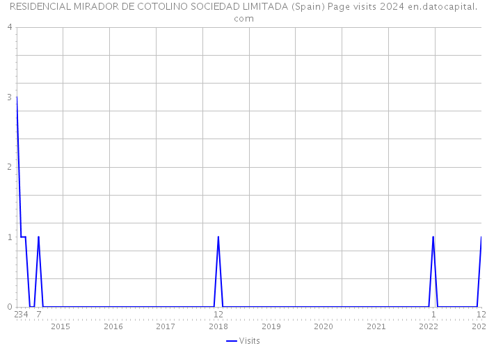 RESIDENCIAL MIRADOR DE COTOLINO SOCIEDAD LIMITADA (Spain) Page visits 2024 