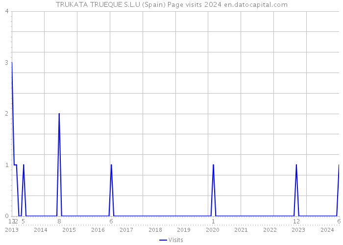 TRUKATA TRUEQUE S.L.U (Spain) Page visits 2024 