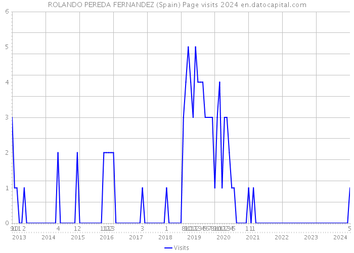 ROLANDO PEREDA FERNANDEZ (Spain) Page visits 2024 