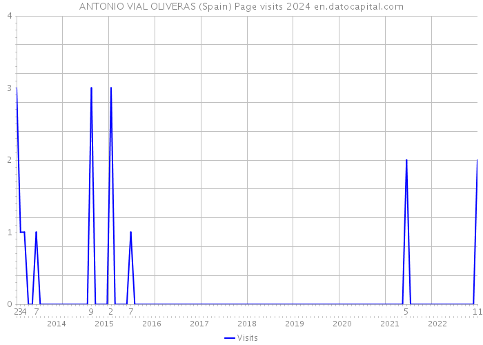 ANTONIO VIAL OLIVERAS (Spain) Page visits 2024 