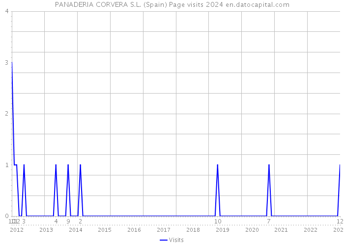 PANADERIA CORVERA S.L. (Spain) Page visits 2024 