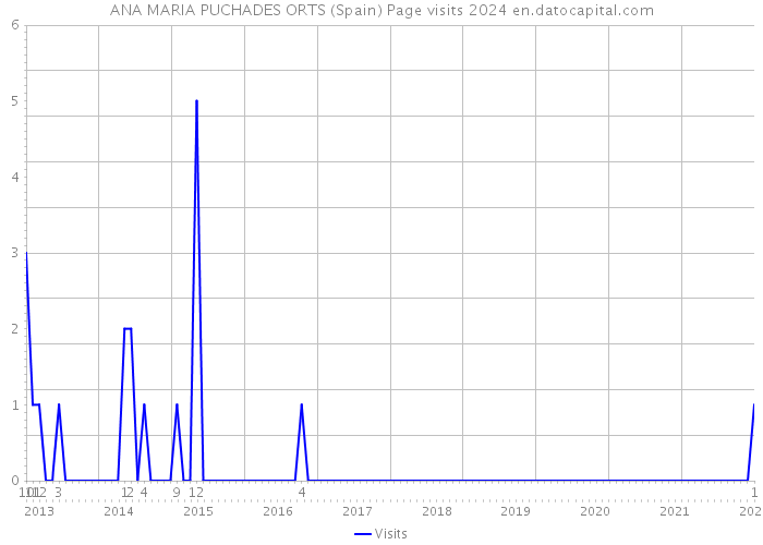 ANA MARIA PUCHADES ORTS (Spain) Page visits 2024 