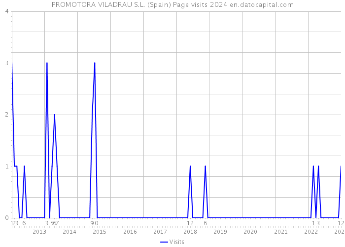 PROMOTORA VILADRAU S.L. (Spain) Page visits 2024 