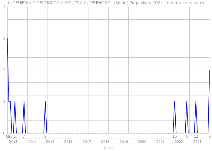 INGENIERIA Y TECNOLOGIA CONTRA INCENDIOS SL (Spain) Page visits 2024 