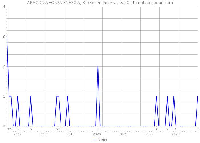 ARAGON AHORRA ENERGIA, SL (Spain) Page visits 2024 
