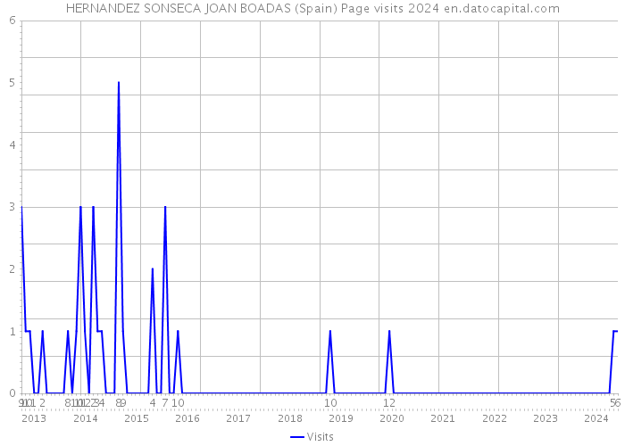 HERNANDEZ SONSECA JOAN BOADAS (Spain) Page visits 2024 