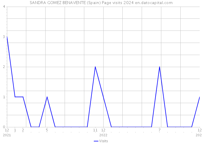 SANDRA GOMEZ BENAVENTE (Spain) Page visits 2024 