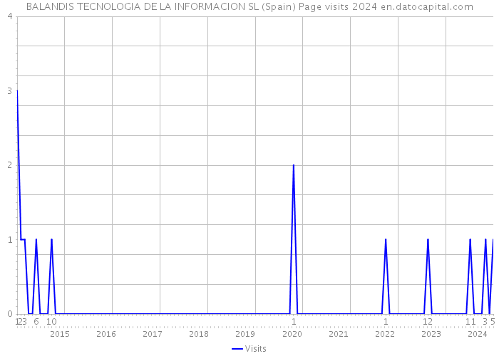 BALANDIS TECNOLOGIA DE LA INFORMACION SL (Spain) Page visits 2024 