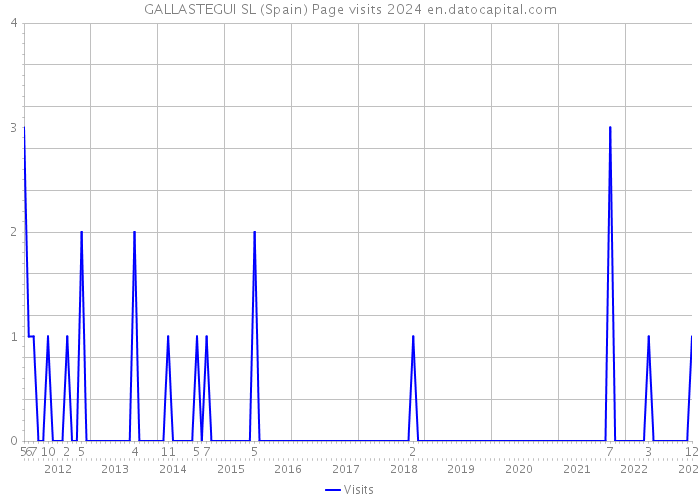 GALLASTEGUI SL (Spain) Page visits 2024 