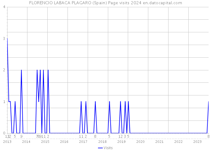 FLORENCIO LABACA PLAGARO (Spain) Page visits 2024 