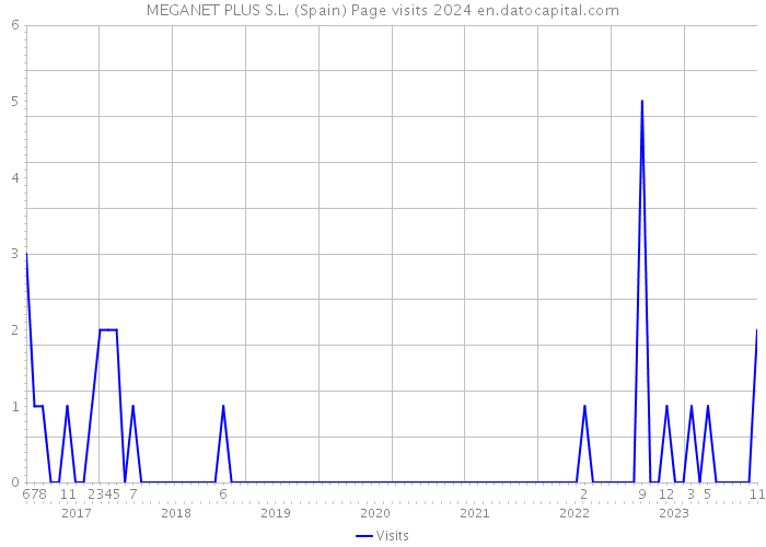 MEGANET PLUS S.L. (Spain) Page visits 2024 