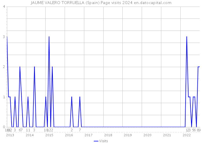 JAUME VALERO TORRUELLA (Spain) Page visits 2024 