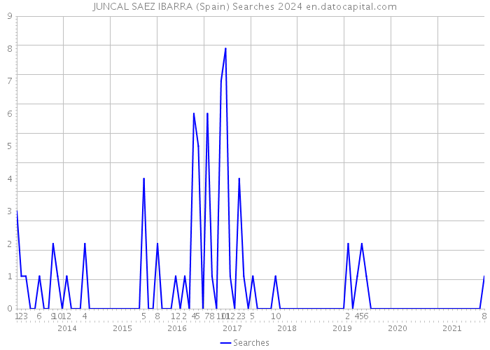 JUNCAL SAEZ IBARRA (Spain) Searches 2024 