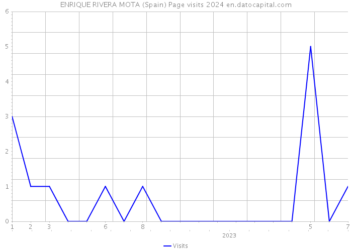 ENRIQUE RIVERA MOTA (Spain) Page visits 2024 