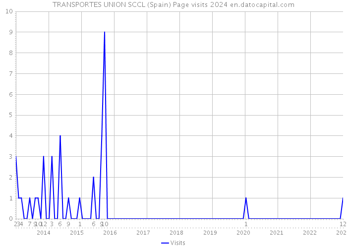 TRANSPORTES UNION SCCL (Spain) Page visits 2024 