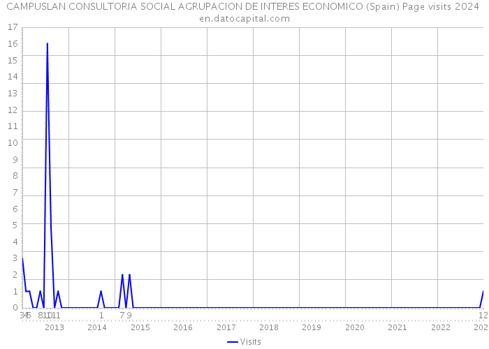 CAMPUSLAN CONSULTORIA SOCIAL AGRUPACION DE INTERES ECONOMICO (Spain) Page visits 2024 