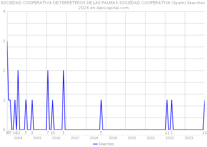 SOCIEDAD COOPERATIVA DE FERRETEROS DE LAS PALMAS SOCIEDAD COOPERATIVA (Spain) Searches 2024 