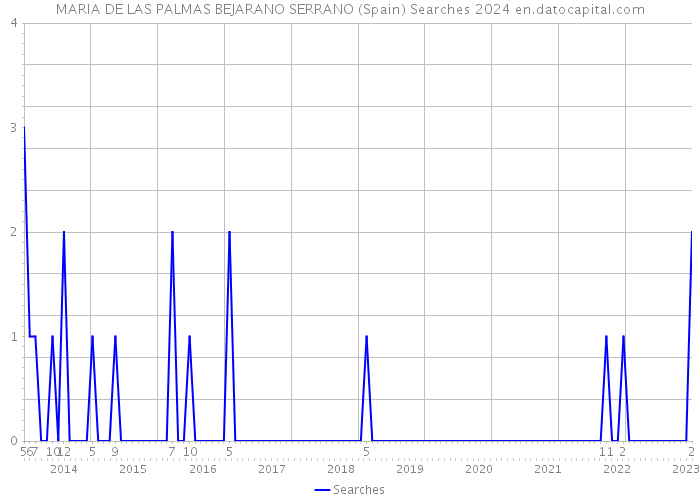 MARIA DE LAS PALMAS BEJARANO SERRANO (Spain) Searches 2024 