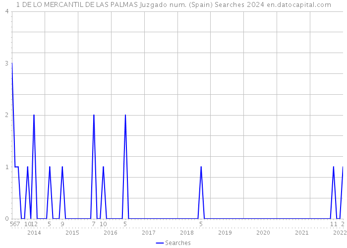 1 DE LO MERCANTIL DE LAS PALMAS Juzgado num. (Spain) Searches 2024 