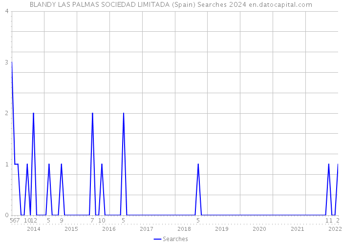 BLANDY LAS PALMAS SOCIEDAD LIMITADA (Spain) Searches 2024 