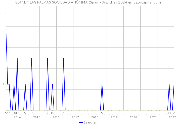 BLANDY LAS PALMAS SOCIEDAD ANÓNIMA (Spain) Searches 2024 