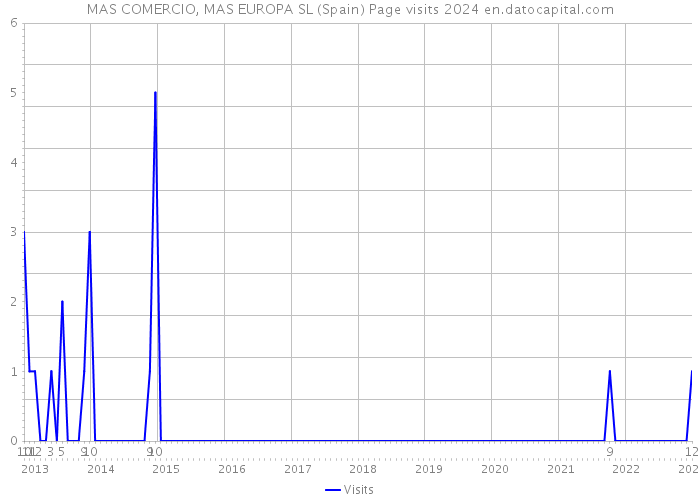 MAS COMERCIO, MAS EUROPA SL (Spain) Page visits 2024 