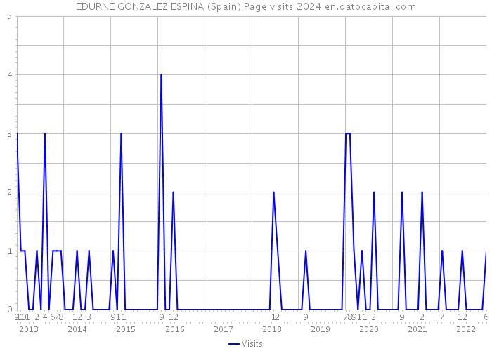EDURNE GONZALEZ ESPINA (Spain) Page visits 2024 