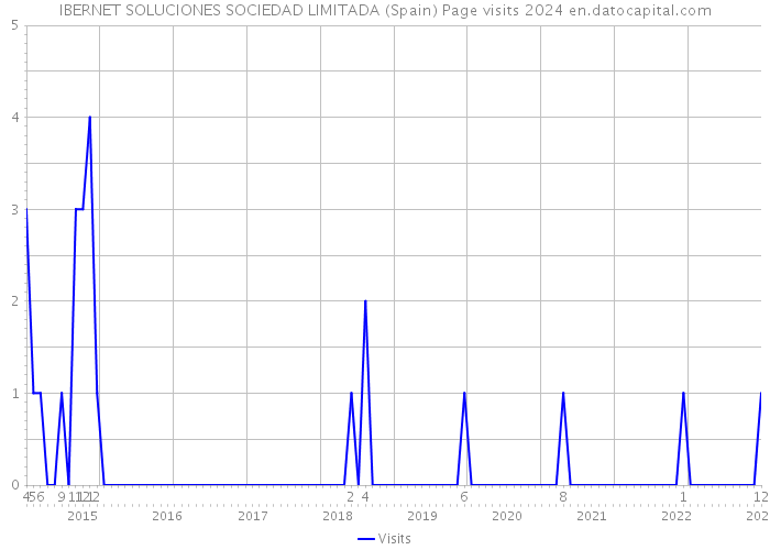 IBERNET SOLUCIONES SOCIEDAD LIMITADA (Spain) Page visits 2024 