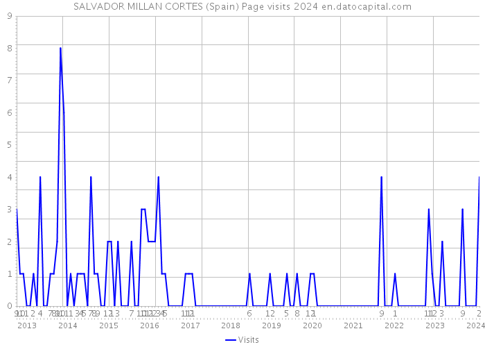 SALVADOR MILLAN CORTES (Spain) Page visits 2024 