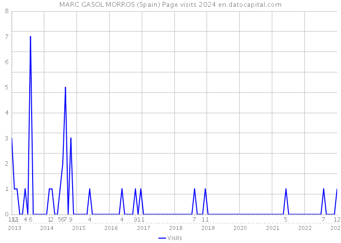MARC GASOL MORROS (Spain) Page visits 2024 