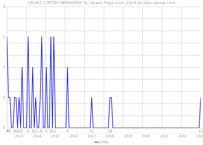 GRUAS CORTES HERMANOS SL (Spain) Page visits 2024 