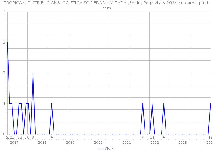 TROPICAN, DISTRIBUCION&LOGISTICA SOCIEDAD LIMITADA (Spain) Page visits 2024 