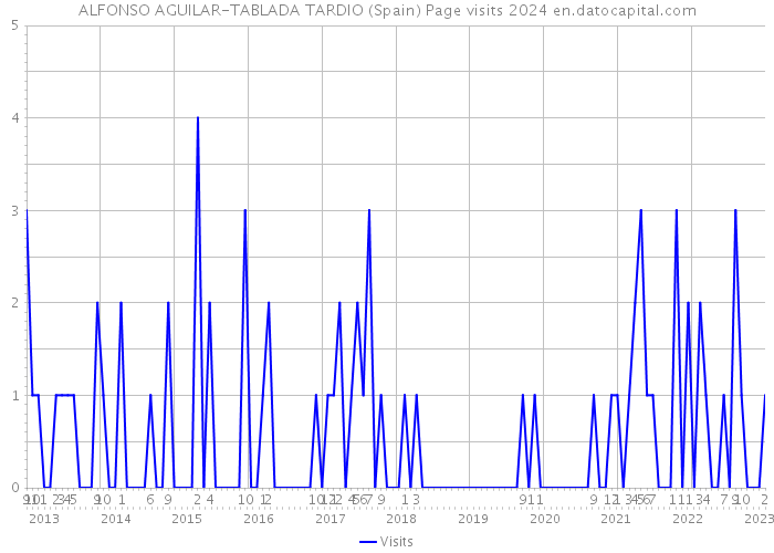 ALFONSO AGUILAR-TABLADA TARDIO (Spain) Page visits 2024 