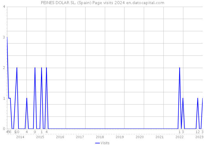 PEINES DOLAR SL. (Spain) Page visits 2024 