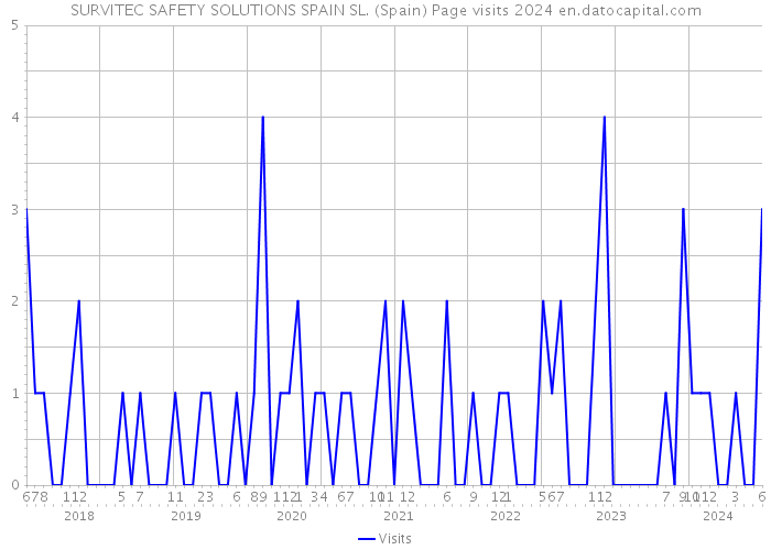 SURVITEC SAFETY SOLUTIONS SPAIN SL. (Spain) Page visits 2024 