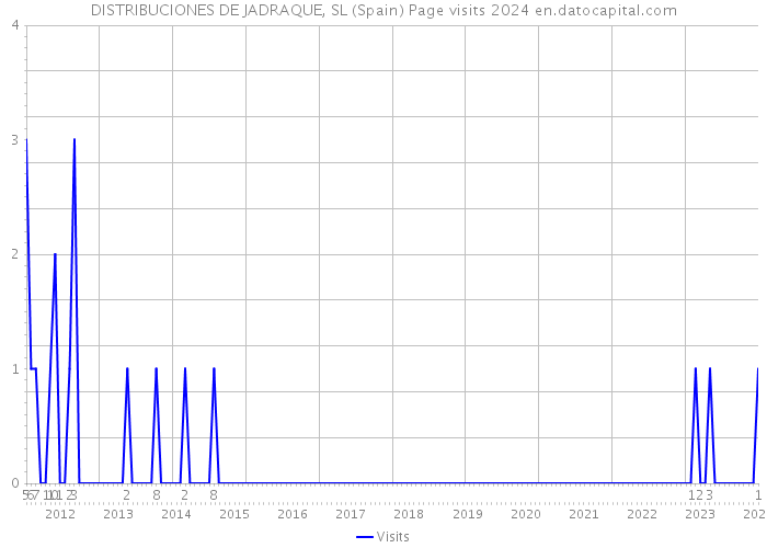 DISTRIBUCIONES DE JADRAQUE, SL (Spain) Page visits 2024 