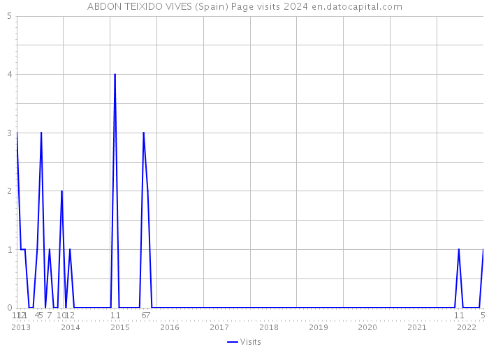 ABDON TEIXIDO VIVES (Spain) Page visits 2024 