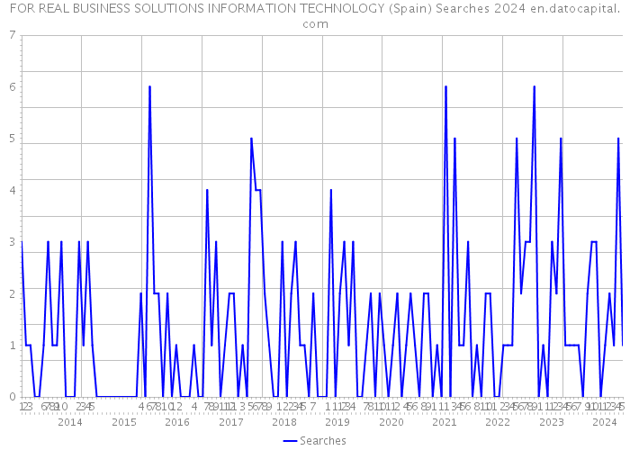 FOR REAL BUSINESS SOLUTIONS INFORMATION TECHNOLOGY (Spain) Searches 2024 
