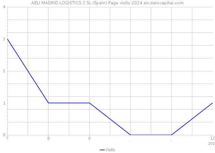 AELI MADRID LOGISTICS 2 SL (Spain) Page visits 2024 