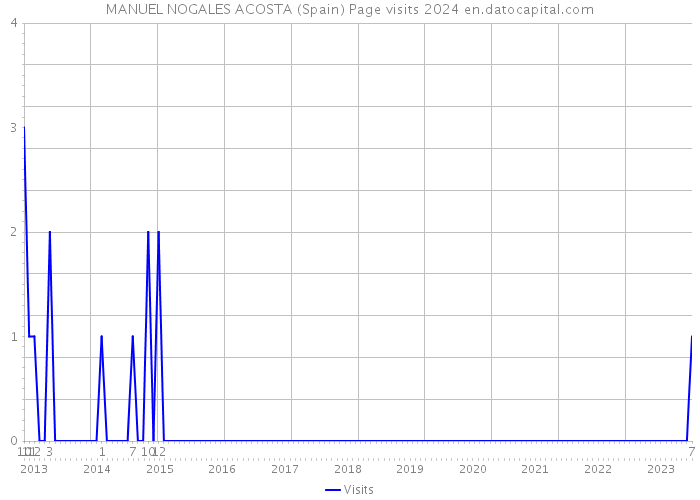 MANUEL NOGALES ACOSTA (Spain) Page visits 2024 