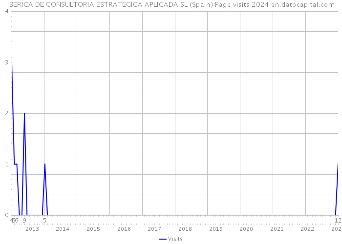 IBERICA DE CONSULTORIA ESTRATEGICA APLICADA SL (Spain) Page visits 2024 