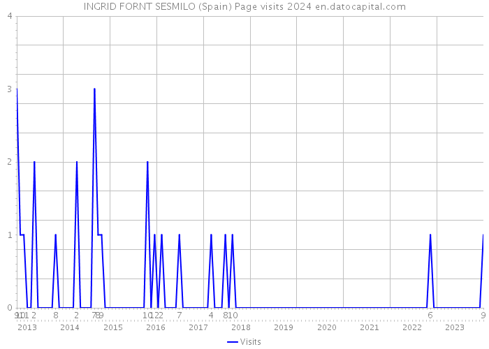INGRID FORNT SESMILO (Spain) Page visits 2024 