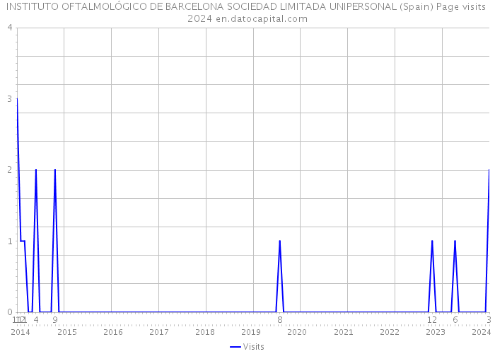 INSTITUTO OFTALMOLÓGICO DE BARCELONA SOCIEDAD LIMITADA UNIPERSONAL (Spain) Page visits 2024 